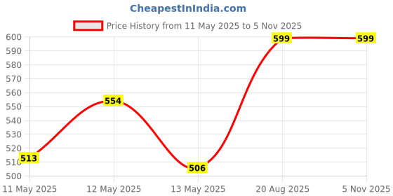 ajio.com handicraft-palace Triangle Hand Braided Cotton Rectangle Dari Pillow Covers handicraft-palace Price History Graph from 11 May 2025 to 1 Nov 2025