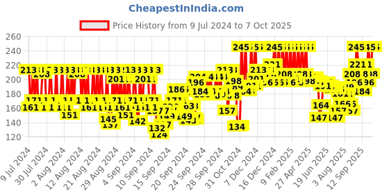 ajio.com pac Triangle Pressed Sponge pac Price History Graph from 9 Jul 2024 to 7 Oct 2025