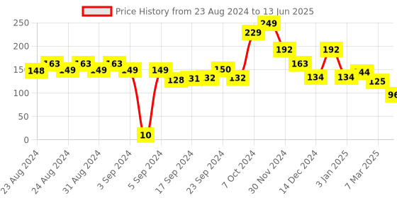 ajio.com matchitt Triangle with Coin Multi-Stranded Necklace matchitt Price History Graph from 23 Aug 2024 to 13 Jun 2025