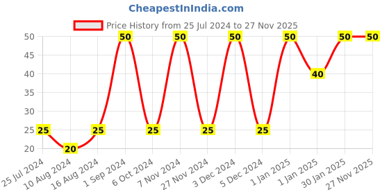 ajio.com muji Triangular Ballpoint Pen Refill muji Price History Graph from 25 Jul 2024 to 26 Nov 2025