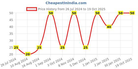 ajio.com muji Triangular Ballpoint Refill Pen muji Price History Graph from 26 Jul 2024 to 16 Oct 2025