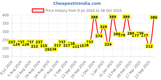 ajio.com kairangi by yellow chimes Triangular-Shaped Stud Earrings kairangi by yellow chimes Price History Graph from 9 Jul 2024 to 28 Oct 2025