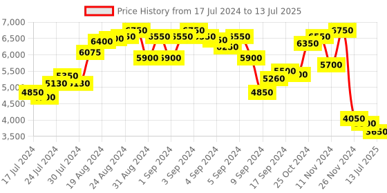 ajio.com the tie hub Triangular Watch Mechanism Cufflinks the tie hub Price History Graph from 17 Jul 2024 to 13 Jul 2025