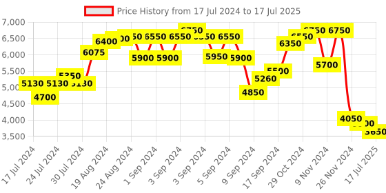 ajio.com the tie hub Triangular Watch Mechanism Cufflinks the tie hub Price History Graph from 17 Jul 2024 to 15 Jul 2025