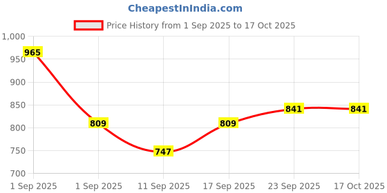ajio.com indie picks Tribal Straight Kurta Set indie picks Price History Graph from 1 Sep 2025 to 16 Oct 2025