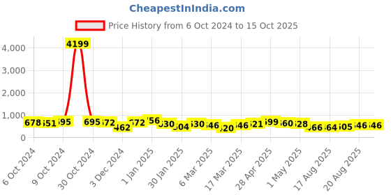 ajio.com indie picks Tribal Warli Print Half & Half Design Handloom Saree indie picks Price History Graph from 6 Oct 2024 to 15 Oct 2025