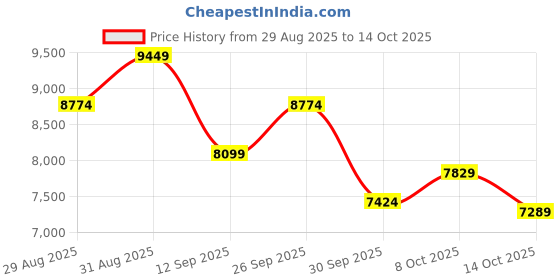ajio.com under armour Tribase Reign 6 Lace-Up Running Shoes under armour Price History Graph from 29 Aug 2025 to 14 Oct 2025
