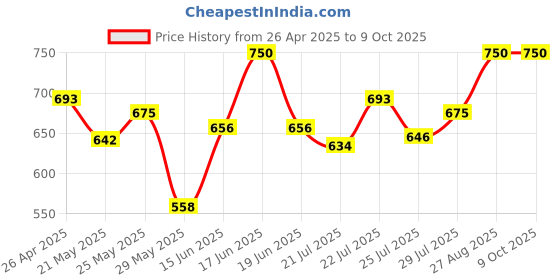 ajio.com tribe Men 2-Piece Sets tribe Price History Graph from 26 Apr 2025 to 9 Oct 2025