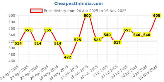 ajio.com tribe Men 2-Piece Sets tribe Price History Graph from 24 Apr 2025 to 16 Nov 2025