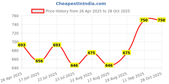 ajio.com tribe Men 2-Piece Sets tribe Price History Graph from 26 Apr 2025 to 27 Oct 2025
