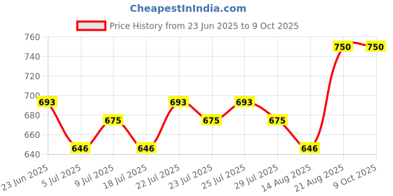 ajio.com tribe Men 2-Piece Sets tribe Price History Graph from 23 Jun 2025 to 8 Oct 2025