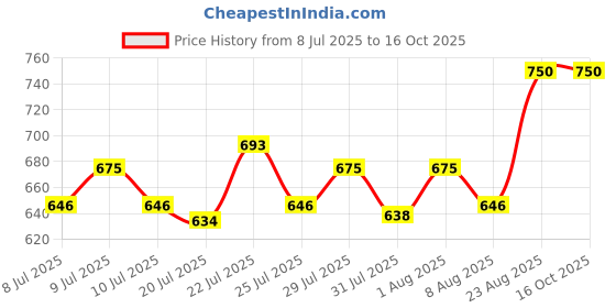 ajio.com tribe Men 2-Piece Sets tribe Price History Graph from 8 Jul 2025 to 16 Oct 2025
