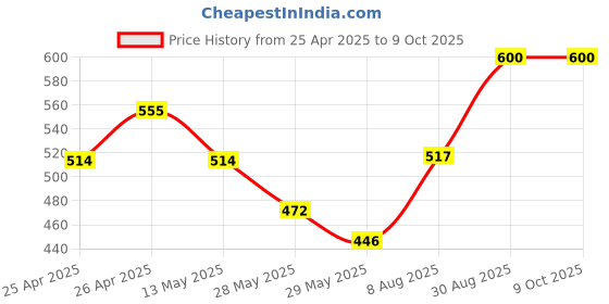 ajio.com tribe Men 2-Piece Sets tribe Price History Graph from 25 Apr 2025 to 9 Oct 2025