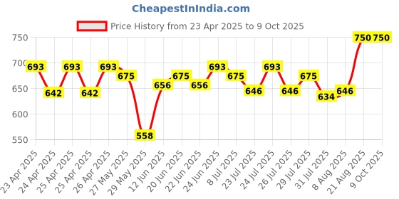 ajio.com tribe Men 2-Piece Sets tribe Price History Graph from 23 Apr 2025 to 8 Oct 2025