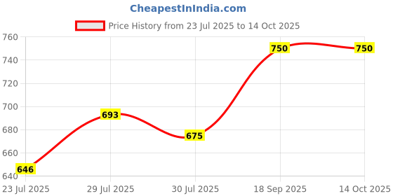 ajio.com tribe Men Cuban Collar Shirt & Shorts tribe Price History Graph from 23 Jul 2025 to 13 Oct 2025