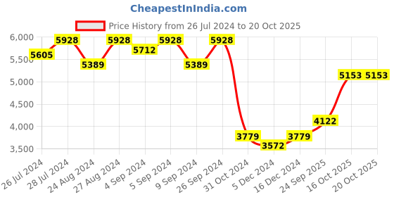 ajio.com silverspot jewel Tricolour India Map Idol silverspot jewel Price History Graph from 26 Jul 2024 to 20 Oct 2025