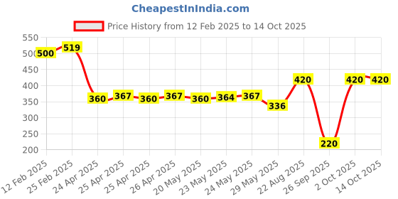 ajio.com riffway Trillium Essence Amethyst Perfume – 50ml Gender-Neutral Elegance riffway Price History Graph from 12 Feb 2025 to 13 Oct 2025