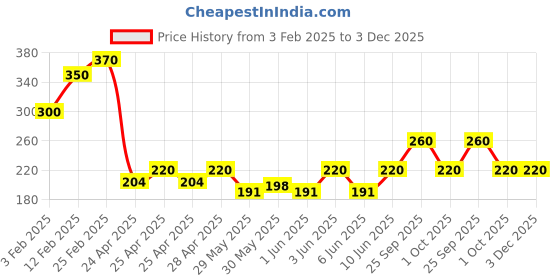 ajio.com riffway Trillium Perfume for Unisex riffway Price History Graph from 3 Feb 2025 to 2 Dec 2025