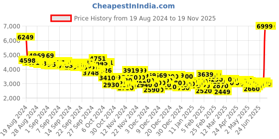 ajio.com puma Trinity Lite Lace-Up Sneakers puma Price History Graph from 19 Aug 2024 to 17 Nov 2025