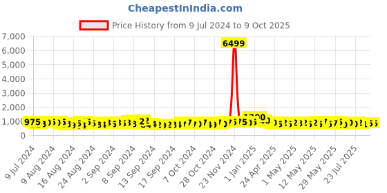 ajio.com trink AD-Studded Multi-Piece Set trink Price History Graph from 9 Jul 2024 to 8 Oct 2025