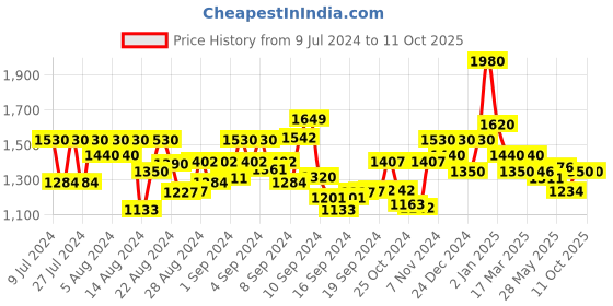 ajio.com trink AD-Studded Multi-Piece Set trink Price History Graph from 9 Jul 2024 to 10 Oct 2025