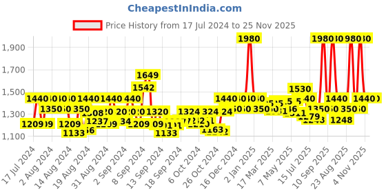 ajio.com trink AD-Studded Multi-Piece Set trink Price History Graph from 17 Jul 2024 to 25 Nov 2025