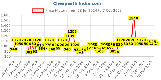 ajio.com trink AD-Studded Multi-Piece Set trink Price History Graph from 28 Jul 2024 to 7 Oct 2025