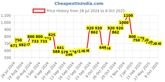 ajio.com trink AD-Studded Multi-Piece Set trink Price History Graph from 28 Jul 2024 to 8 Oct 2025