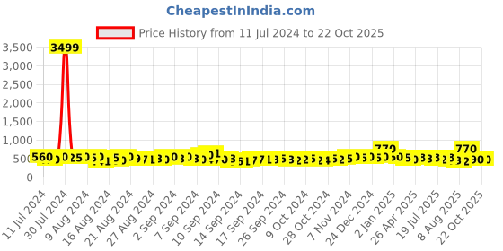 ajio.com trink AD-Studded Necklace & Earrings Set trink Price History Graph from 11 Jul 2024 to 20 Oct 2025