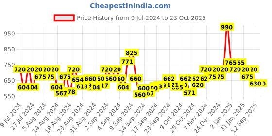 ajio.com trink AD-Studded Necklace & Earrings Set trink Price History Graph from 9 Jul 2024 to 12 Sep 2025