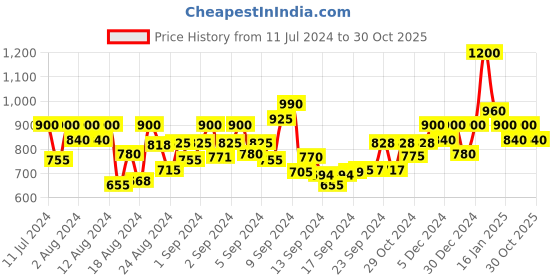 ajio.com trink AD-Studded Necklace & Earrings Set trink Price History Graph from 11 Jul 2024 to 30 Oct 2025
