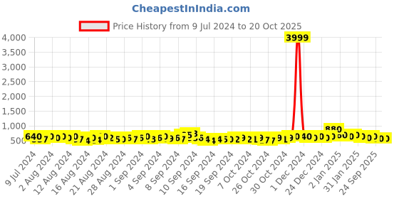 ajio.com trink AD-Studded Necklace & Earrings Set trink Price History Graph from 9 Jul 2024 to 19 Oct 2025