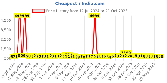 ajio.com trink AD-Studded Necklace & Earrings Set trink Price History Graph from 17 Jul 2024 to 20 Oct 2025