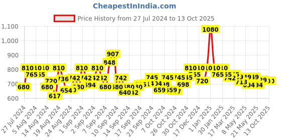 ajio.com trink AD-Studded Necklace & Earrings Set trink Price History Graph from 27 Jul 2024 to 13 Oct 2025