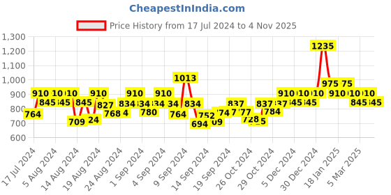ajio.com trink AD-Studded Necklace & Earrings Set trink Price History Graph from 17 Jul 2024 to 4 Nov 2025