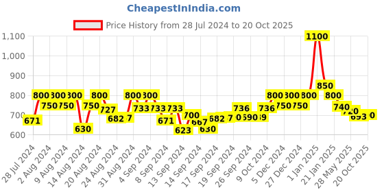 ajio.com trink AD-Studded Necklace & Earrings Set trink Price History Graph from 28 Jul 2024 to 20 Oct 2025