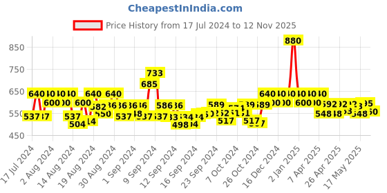 ajio.com trink AD-Studded Necklace & Earrings Set trink Price History Graph from 17 Jul 2024 to 12 Nov 2025