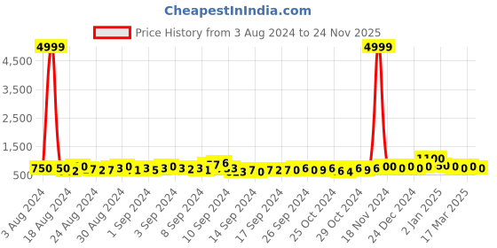 ajio.com trink AD-Studded Necklace & Earrings Set trink Price History Graph from 3 Aug 2024 to 24 Nov 2025