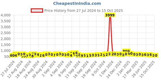 ajio.com trink AD-Studded Necklace & Earrings Set trink Price History Graph from 27 Jul 2024 to 15 Oct 2025