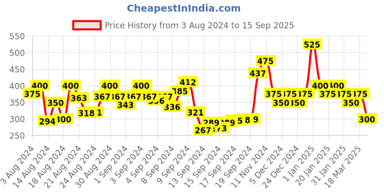 ajio.com trink Gold-Plated Stone-Studded Necklace & Earrings Set trink Price History Graph from 3 Aug 2024 to 15 Sep 2025
