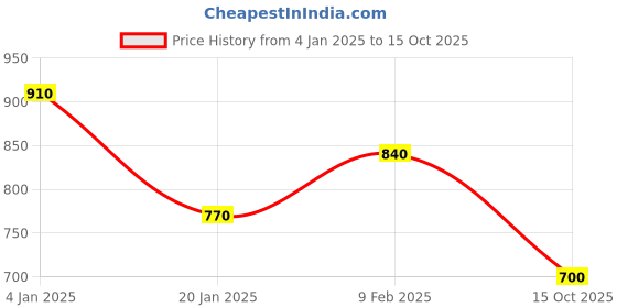 ajio.com trink Kundan-Studded Jewellery Set trink Price History Graph from 4 Jan 2025 to 15 Oct 2025