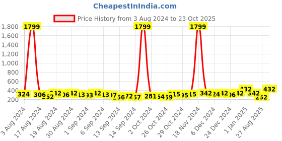 ajio.com trink Rhodium-Plated American Diamond-Studded Drop Earrings trink Price History Graph from 3 Aug 2024 to 23 Oct 2025