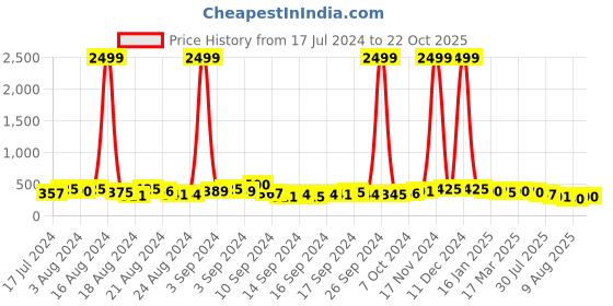 ajio.com trink Rhodium-Plated American Diamond-Studded Drop Earrings trink Price History Graph from 17 Jul 2024 to 22 Oct 2025
