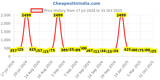 ajio.com trink Rhodium-Plated American Diamond-Studded Drop Earrings trink Price History Graph from 17 Jul 2024 to 31 Oct 2025