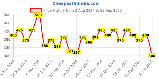 ajio.com trink Rhodium-Plated American Diamond-Studded Drop Earrings trink Price History Graph from 3 Aug 2024 to 22 Sep 2025