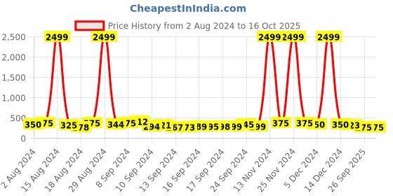 ajio.com trink Rhodium-Plated American Diamond-Studded Drop Earrings trink Price History Graph from 2 Aug 2024 to 15 Oct 2025