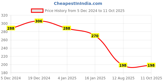 ajio.com trink Rhodium-Plated American Diamond-Studded Drop Earrings trink Price History Graph from 5 Dec 2024 to 11 Oct 2025