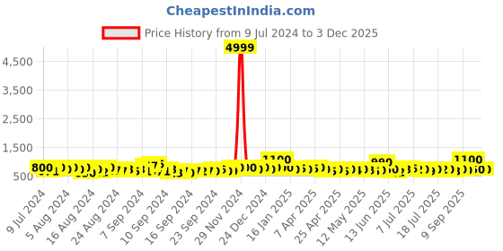 ajio.com trink Rhodium-Plated American Diamond-Studded Multi-Piece Set trink Price History Graph from 9 Jul 2024 to 2 Dec 2025