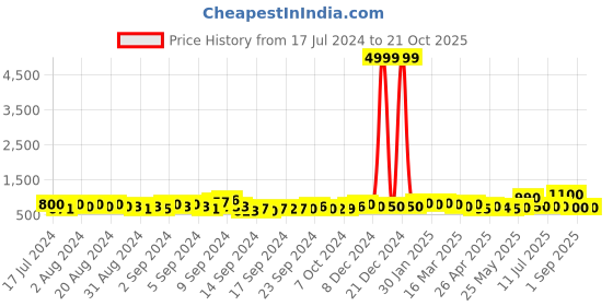 ajio.com trink Rhodium-Plated American Diamond-Studded Necklace & Earrings Set trink Price History Graph from 17 Jul 2024 to 20 Oct 2025
