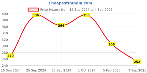 ajio.com trink Rhodium-Plated American Diamond-Studded Stud Earrings trink Price History Graph from 16 Sep 2024 to 4 Sep 2025